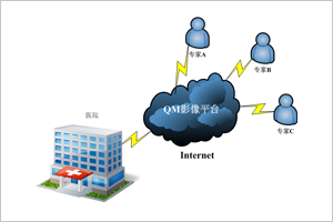 专家院外影像远程诊断、报告管控